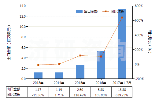 2013-2017年7月中國丙酮(二甲基甲酮、二甲酮、醋酮、木酮)(HS29141100)出口總額及增速統(tǒng)計